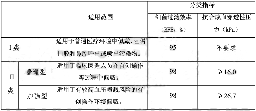 醫(yī)用外科口罩